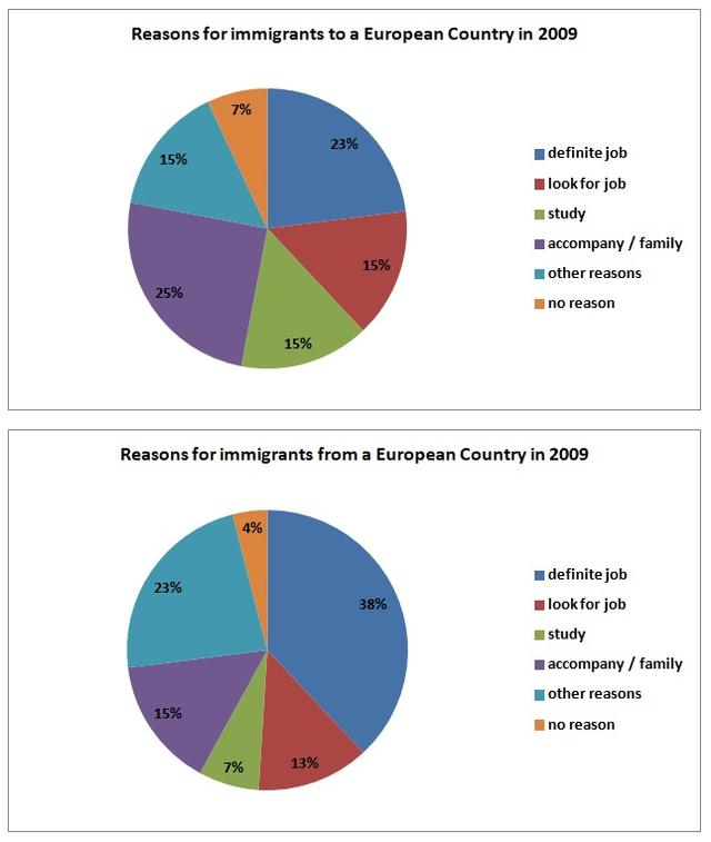 The pie charts compare the six categories of reasons for immigrants to and from Europe in 2009.