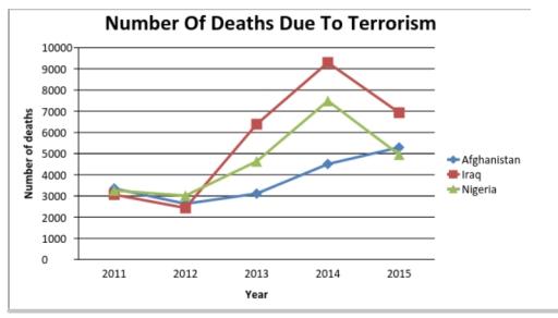 The graph shows the number of deaths caused by terrorist attacks in three

countries between 2011 and 2015.

Summarise the information by selecting and reporting the main features, and

make comparisons where relevant.