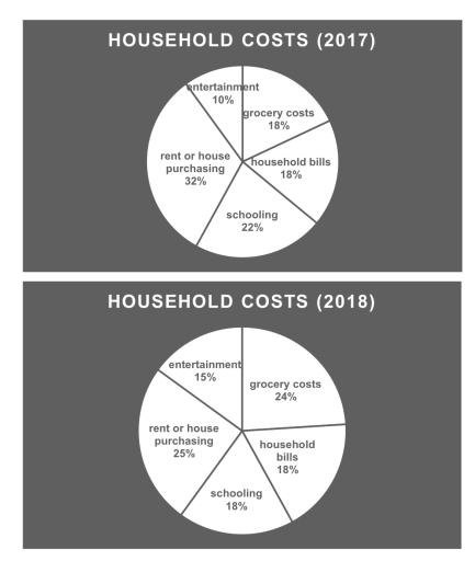 The pie charts below show how general household costs were broken down in a certain city in both 2017 and 2018.