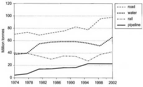 The graph below shows the quantities of goods transported in the UK between 1974 and 2002 by four different modes of transport