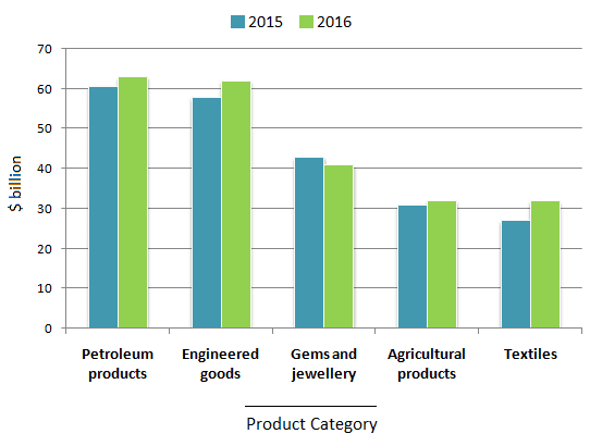 The chart below shows the value of one country's exports in various categories during 2015 and 2016. The table shows the percentage change in each category of exports in 2016 compared with 2015. 

Summarise the information by selecting and reporting the main features, and make comparisons where relevant.