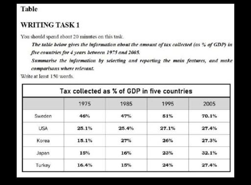 The table below gives information about the amount of tax collected ( as % of GDP) in five countries of 4 years between 1975 and 2005