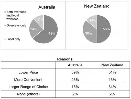 The charts and table below show the percentage of customers choosing different kinds of websites when shopping online and the percentage of customers shopping online for different reasons in two countries in 2012. Summarize the information by selecting and reporting the main features, and make comparisons where relevant.