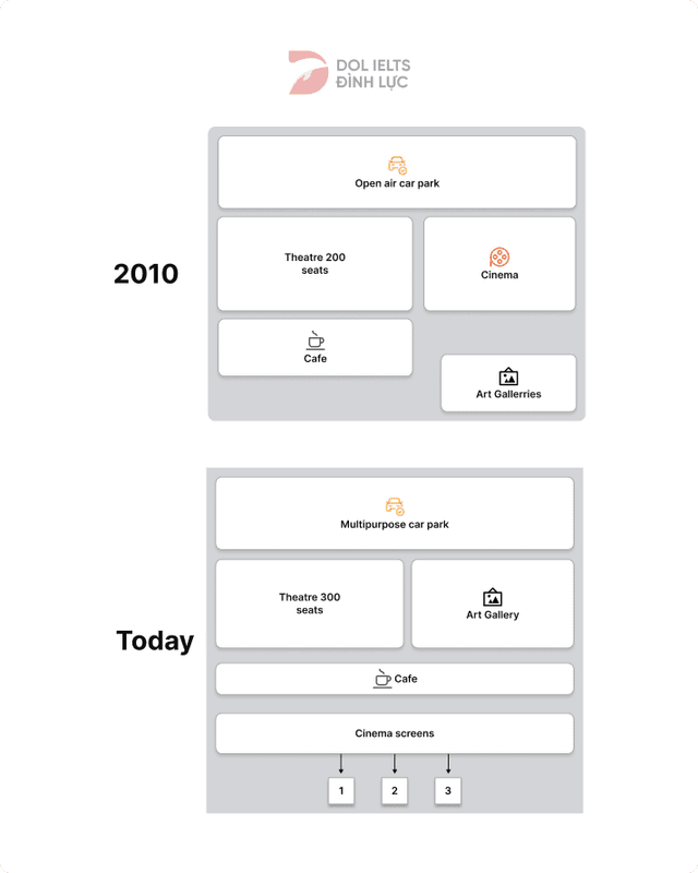 The maps illustrate the changes in the layout of an Art Centre in 2010 and the present.