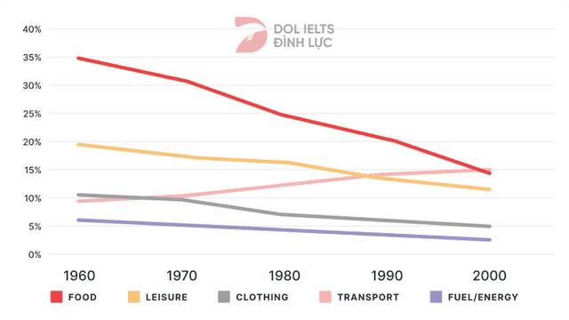 The line graph shows the percentage of spending in a European country from 1960 to 2000.