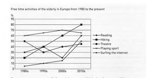 The graph below shows how elderly people in Europe spent their free time between 1980 and 2010. Summarize the information by selecting and reporting the main features, and make comparisons where relevant.