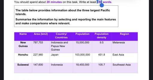 the table belwo provieds information about the three largest pacific islands. summarise the informations by selecting and reporting the main features and make comparisons where relevant.