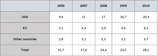 The table illustrates how much money was used for improvement purposes in the USA, EU countries and other countries between 2006 and 2010.