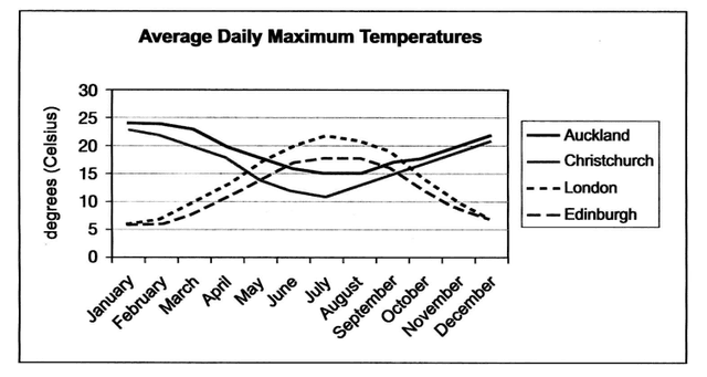 You should spend about 20 minutes on this task.

The line graph below shows the average daily maximum temperatures for Auckland and Christchurch, two cities in New Zealand, and London and Edinburgh, two cities in the United Kingdom.

Summarise the information by selecting and reporting the main features, and make comparisons where relevant

Write at least 150 words.