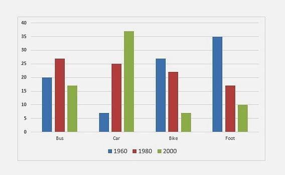 The bar chart illustrates the information about usage of variety transportations in terms of travelling to and from work in one particular European town in a time period of 40 years from 1960 to 2000.
