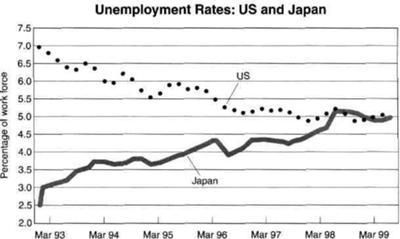 The graph below shows the unemployment rates in the US and Japan between March 1993 and March 1999