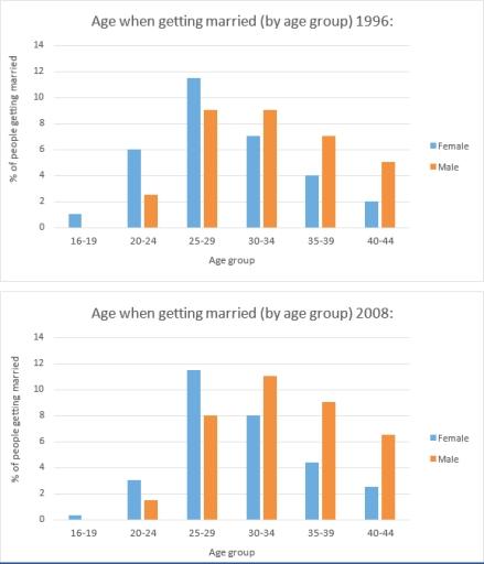 Take a look at the graphic and complete the task.

The chart gives information about marriage and children in a selection of countries.

Summarise the information by selecting and reporting the main features, and make comparisons where relevant.