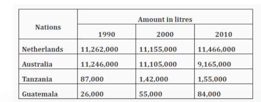 The table below shows the production of milk annually in four countries in 1990. 2000 and 2010. Summaries the information by selecting and reporting the main features, and make comparisons where relevant. You should write at least 150 words.