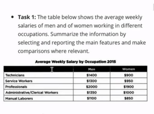 The table below shows the average weekly salaries of men and women working in different occupations. Summarize the information by selecting and reporting the main features and make comparison where relevant.JJ