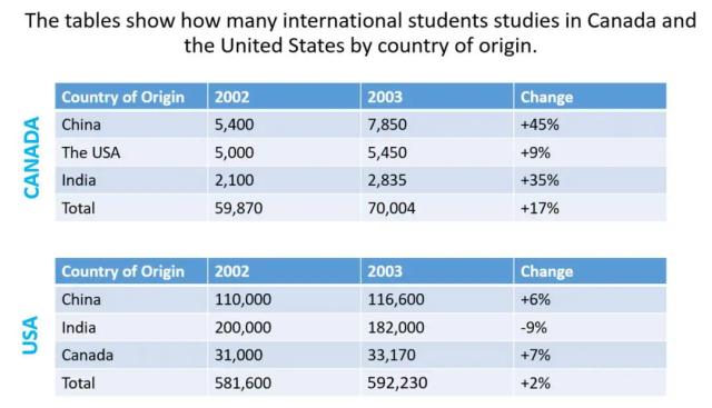 The tables show how many international students studies in Canada and the United States by county of orign