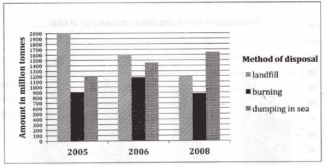 The graph below shows the information on waste disposal in a European country from 2005 to 2008.