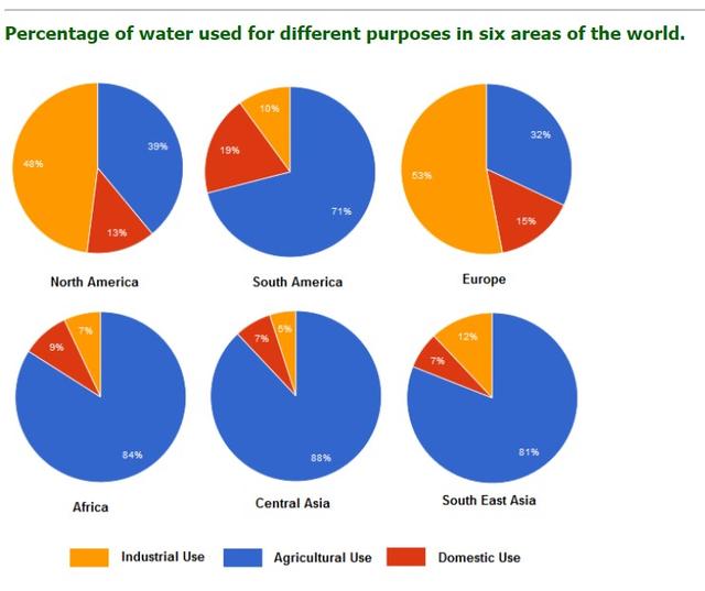 The charts below give information on the proportions of water which is used for various purposes in six countries. Summarise the information by selecting and reporting the main features and make comparisons where relevant.