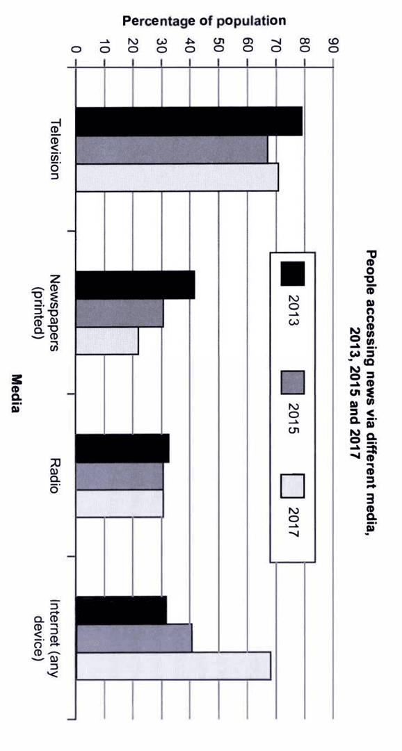 The chart below shows the percentage of people accessing news via different media in one country in 2013, 2015 and 2017.

Summarise the information by selecting and reporting the main features. Make comparisons where relevant.