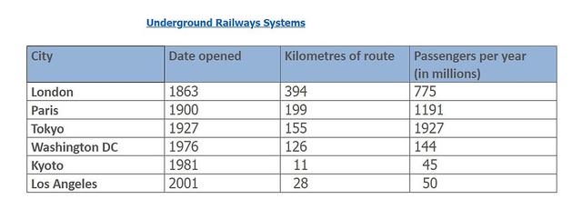 The table below gives information about the underground railway net- works in six cities. Summarise the information by selecting and reporting the main fea- tures, and make comparisons where relevant.