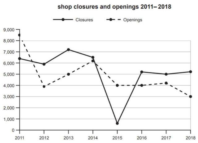 graph illustrates a comparison between the closure of shops and opening of new shops from 2011 to 2018.