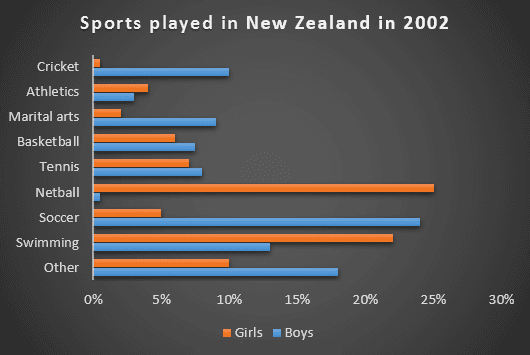 The chart below gives information about the most common sports played in New Zealand in 2002.

Summarise the information by selecting and reporting the main features, and make comparisons where relevant.