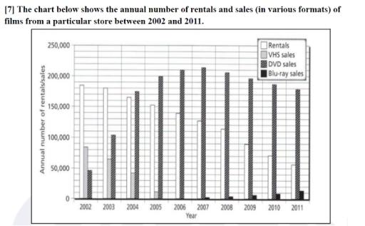 The chart below shows the annual number of rentals and sales (in various formats) of film from a particular store between 2002 and 2011. Summarize the information by selecting and reporting the main features and make comparisons where relevant.