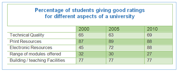 The table below displays the results of surveys in 2000, 2005 and 2010 avout one university.

Summarise the information and reporting the main features, and make comparisons where relevant.