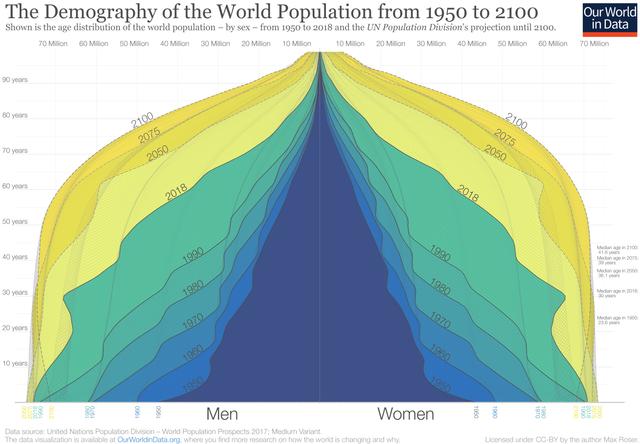 These charts not only give the information about the proportion of the population in three different ages in 1990 but also provide a prospection of that in 2005