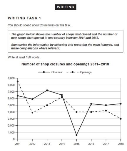 The graph below shows the number of shops that closed and the number of 

new shops that opened in one country between 2011 and 2018.

Summarise the information by selecting and reporting the main features, and 

make comparisons where relevant