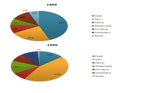 The given pie charts compare the expenses in 7 different categories in 1966 and 1996 by American Citizens.