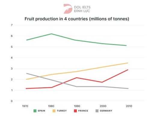 The graph shows the amount of fruit produced in four countries (France, Spain, Germany, Turkey) from 1970 to 2010.