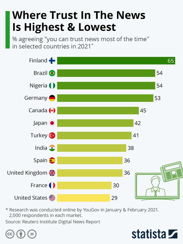 The charts show where people get their news and how much they trust these sources.