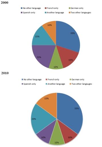 The diagram illustrates the proportions of students in Britain who have the ability to speak other languages in addition to English from 2000 to 2010.