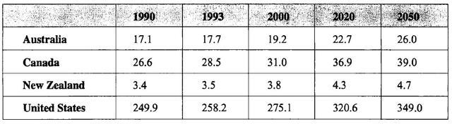 The table below gives information about past and projected population figures in various countries for different years. Summarise the information by selecting and reporting the main features, and make comparisons where relevant.