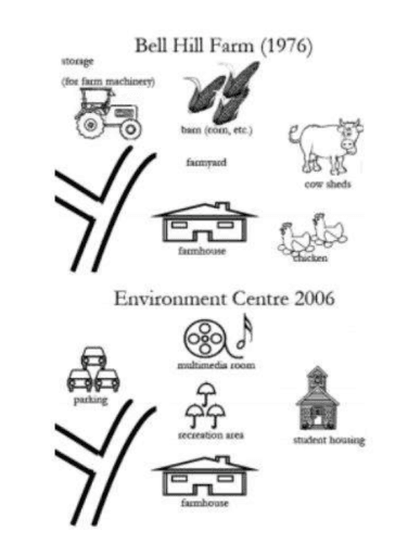 TASK1 The maps show the changes of Bell Hill Farm in 1976 and 2006. (Bell Hill Farm in 1976 Bill Hill Environmental Centre 2006) Summarise the information by selecting and reporting the main features and make comparisons where relevant. Instructions to follow •  •