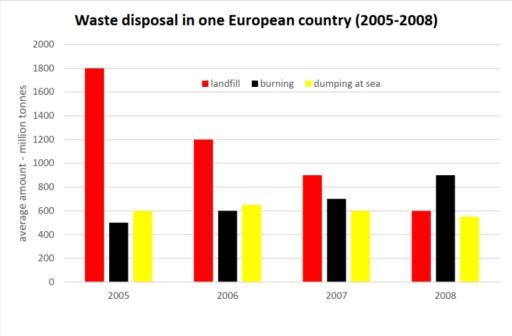 The chart below shows the waste disposal in one European Country in four years 2005, 2006, 2007, and 2008