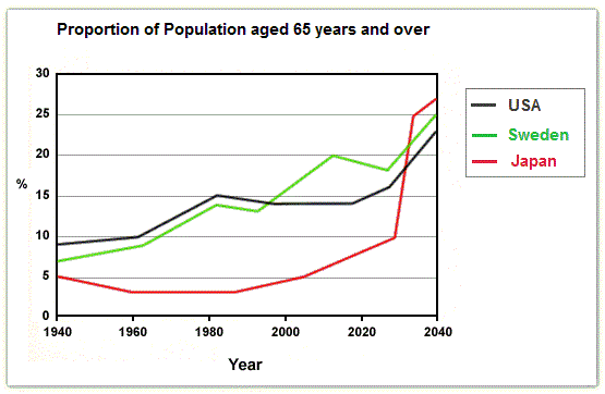 The graph below shows the proportion of the population aged 65 and over between 1940 and 2040 in three different countries.

Summarise the information by selecting and reporting the main feature and make comparisons where relevant