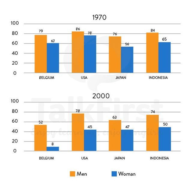 The graph below shows the percentage of men and women aged 60-64 who were employed in four countries in 1970 and 2000