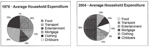 The pie charts below give information about the household expenditure of an average U.S. family in different years.