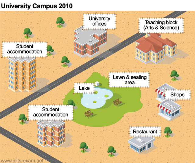 The map show the lay out of a university campus in 2010. Summarise the information by selecting and reporting the main features, and make comparisons where relevant.