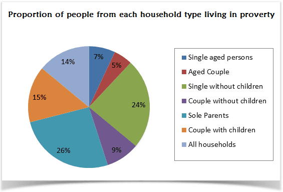 The pie chart below shows the proportion of different categories of families living in poverty in the UK in 2002.

Summarise the information by selecting and reporting the main features, and make comparisons where relevant.