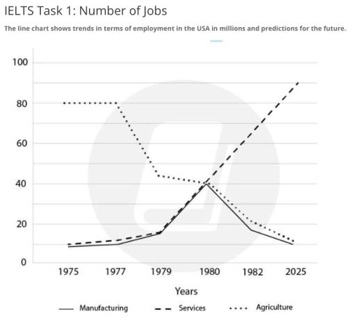 The line chart shows trends in terms of employment in the USA in millions and predictions for the future. ▪️Summarize the information by selecting and reporting the main features, and make comparisons where relevant.