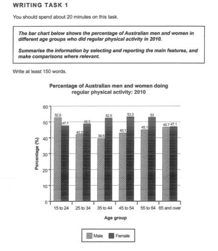 The bar chart below shows the percentage of Australian men and women in different age groups who did regular physical activity in 2010.

Summarise the information by selecting and reporting the main features, and make comparisons where relevant.