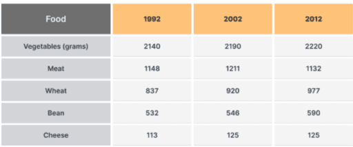 The table below presents the food consumption per person weekly in a European country in 1992, 2002 and 2012.

Summarize the information by selecting and reporting the main features, and make comparisons where relevant.