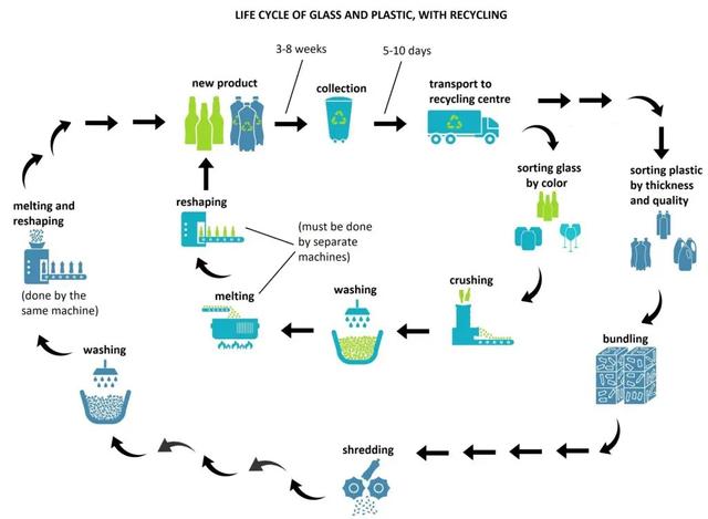 The diagram below gives information about the recycling of glass and plastic containers. Summarise the information by selecting and reporting the main features and make comparisons where relevant.