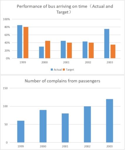 WRITING TASK 1

You should spend about 20 minutes on this task.

The charts below show the information about a US bus company between 1999 and 2003. 

Summarise the information by selecting and reporting the main features, and make comparisons where relevant. 

Write at least 150 words.