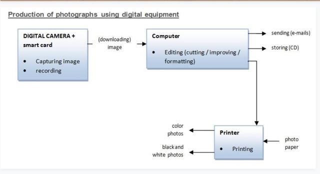 The diagram below shows the process of producing photographs using digital equipment.