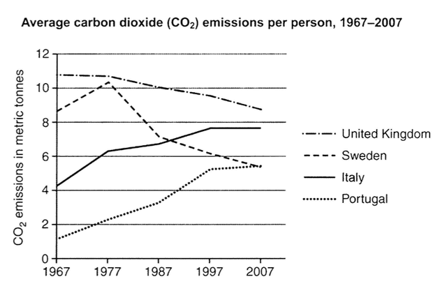 The graph shows average carbon dioxide (co2) emissions per person in the United Kingdom, Sweden, Italy and Portugal between 1967 and 2007.

Summarise the information by selecting and reporting the main features, and make comparisons where relevant.