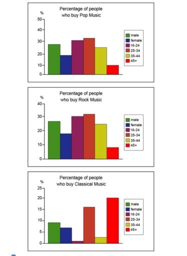 The graphs below show the types of music albums purchased by people in Britain according to s3x and age. Write a report for a university lecturer describing the information shown below.