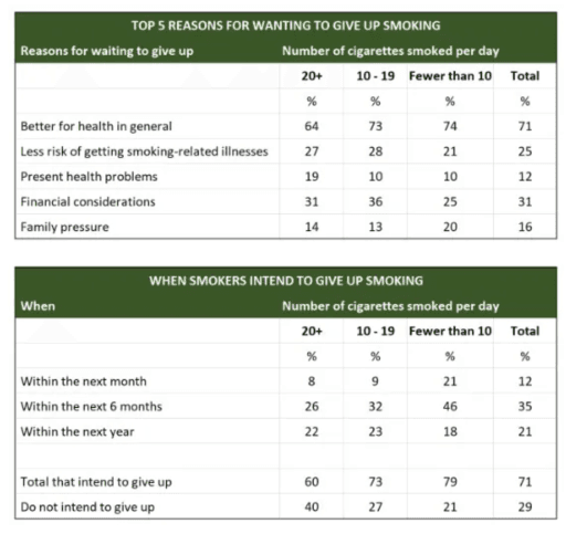 The tables below show people's reasons for giving up smoking, and when they intend to give up. Summarize the information by selecting and reporting the main features, and make comparisons where relevant.